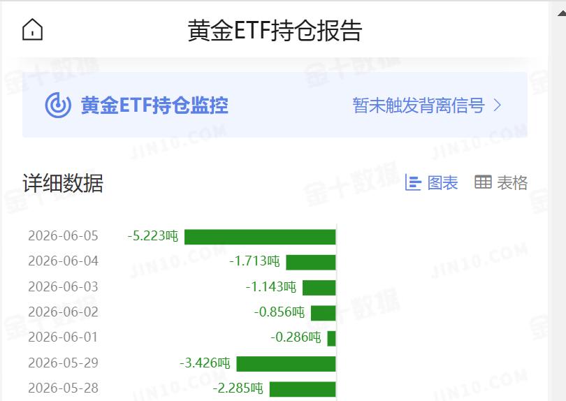 周五国际金价大幅暴跌，
那么和其有高度相关的
黄金ETF持仓如何变动？

SPD