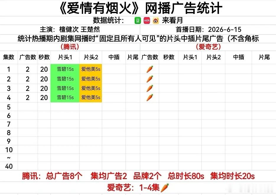 檀健次、王楚然《爱情有烟火 》今日开播首播4集，🐧开局2广，🥝🥕🐧专栏?