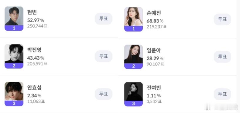 玄彬、孙艺珍拿下青龙人气奖，恭喜！2020年两人曾凭借《爱的迫降》拿下百想人气奖