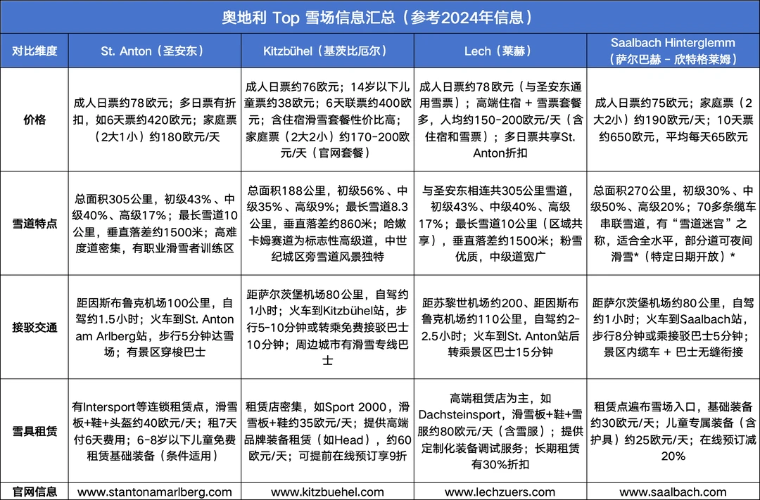 奥地利top雪场汇总 2025年底滑雪准备了