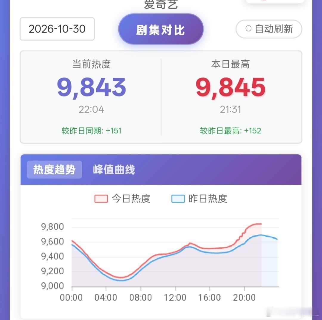 小城良方 今晚🥝站内最高热度9845，明晚应该是9950左右，破万很可能放在后