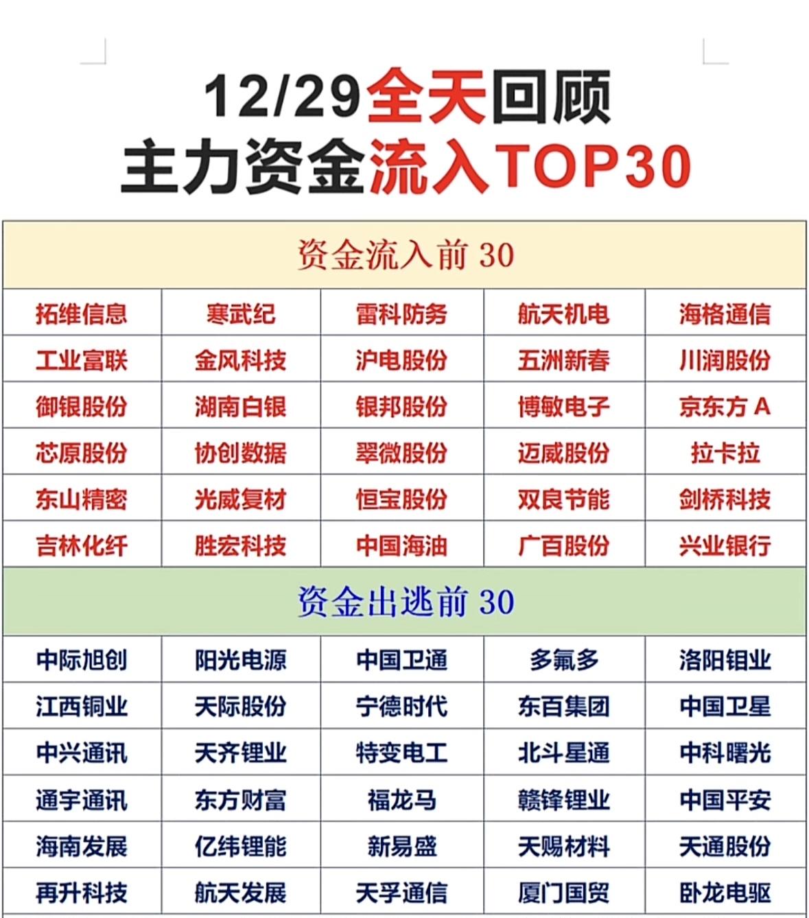 12/29主力资金流入TOP30，抓住机会！

科技军工股获主力青睐，

金融锂