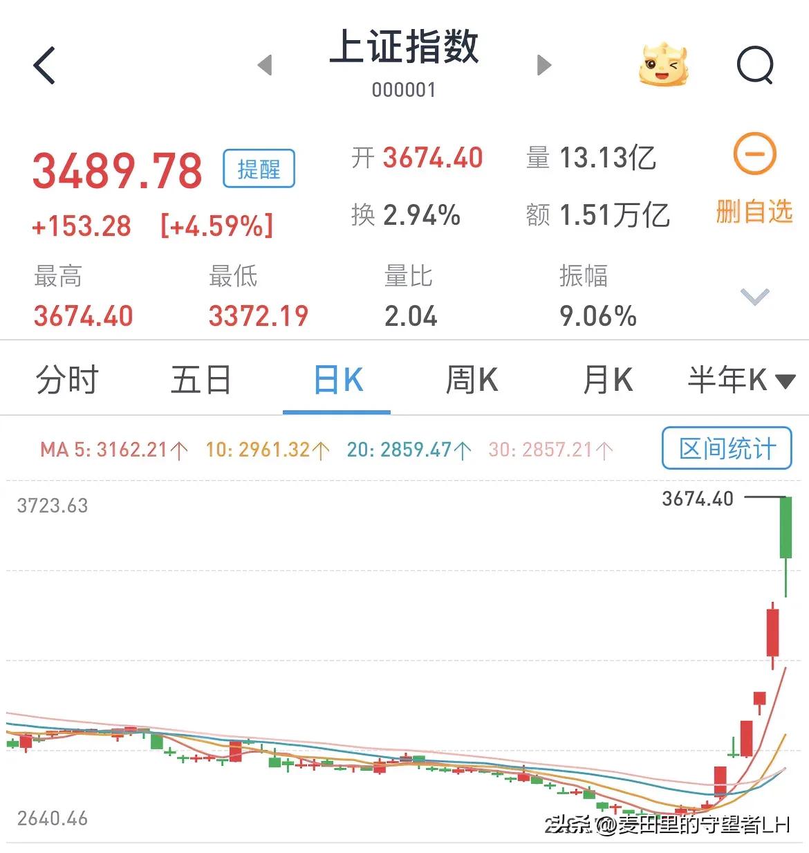 中国股市，历史第三次超级大牛市开启！
从历史规律看，基本8年一次大牛，今年刚好。