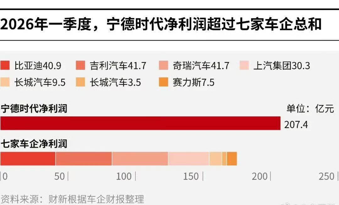 宁王真是名不虚传，利润超7家车企总和，这不就是新能源时代的包租婆嘛。
车企累死累