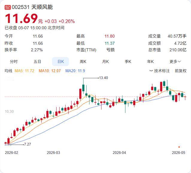 天顺风能Q1赢利逆势增长，海上风电大单在手转型蓄势待发！

5月7日，天顺风能举