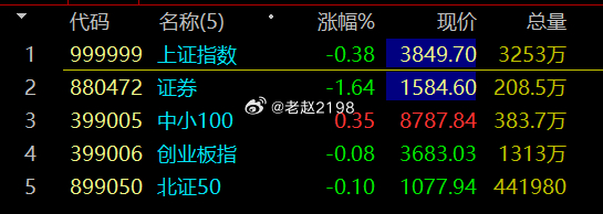 早盘低开，好过高开，至少不用担心高开跳水了，今天应该能收十字星或者小阳线，走一步
