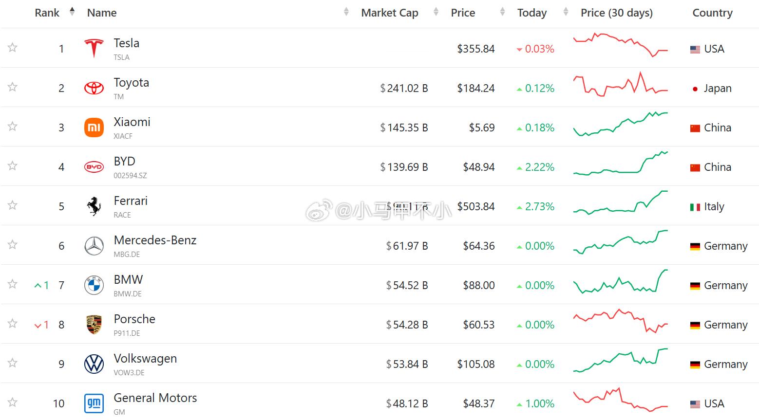 小米全球车企第三，市值接近奔驰+宝马+大众之和。  