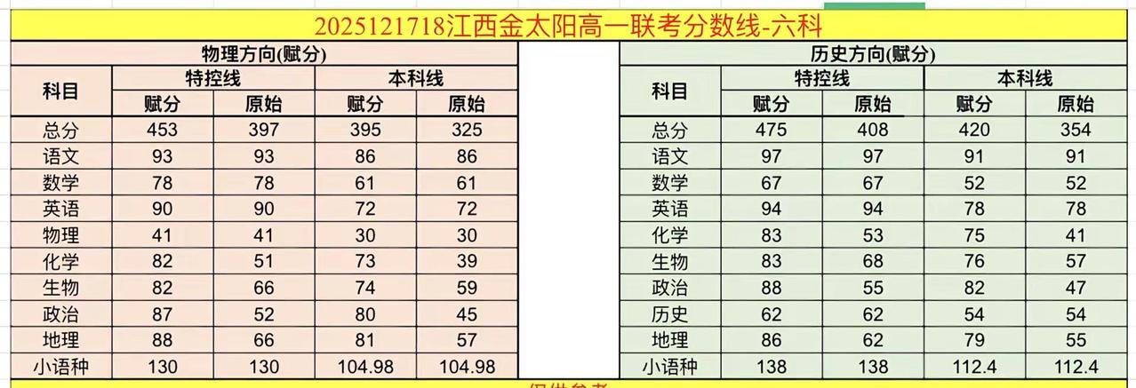 三新联考分数线。需要的收藏转发哦！三新联考 太难了  高一 分科