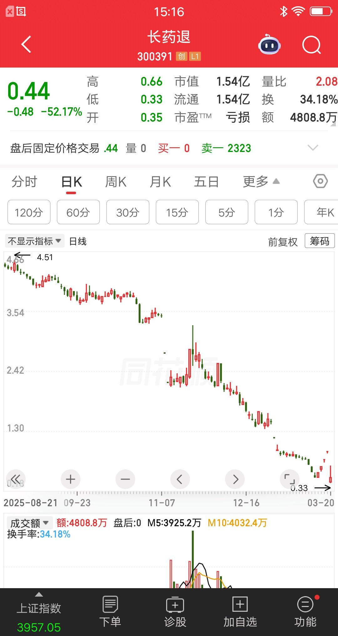 心如死灰，一位股民在0.92元买入1万块，他觉得退市整理期有15个交易日，这才第