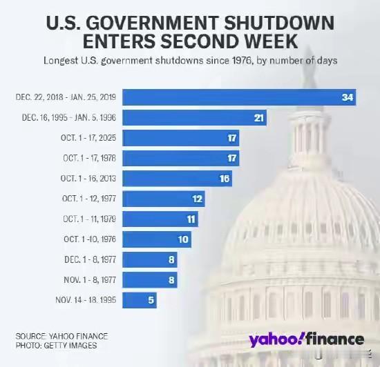 美国停摆进入第17天！
你认为，这一次，特朗普会让美国“关门”多久？
会不会打破