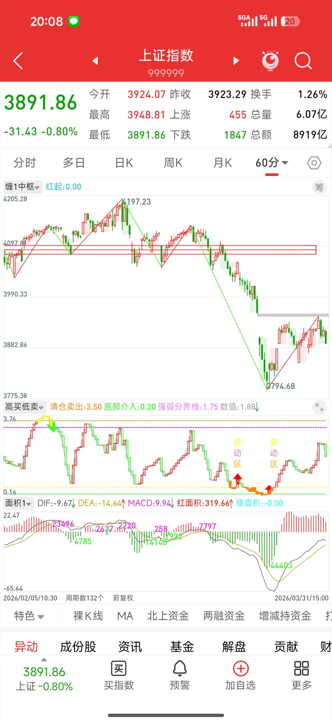 A股韧性十足走出独立行情A股三大指数在3月最后一个交易日集体收跌，沪指失守390