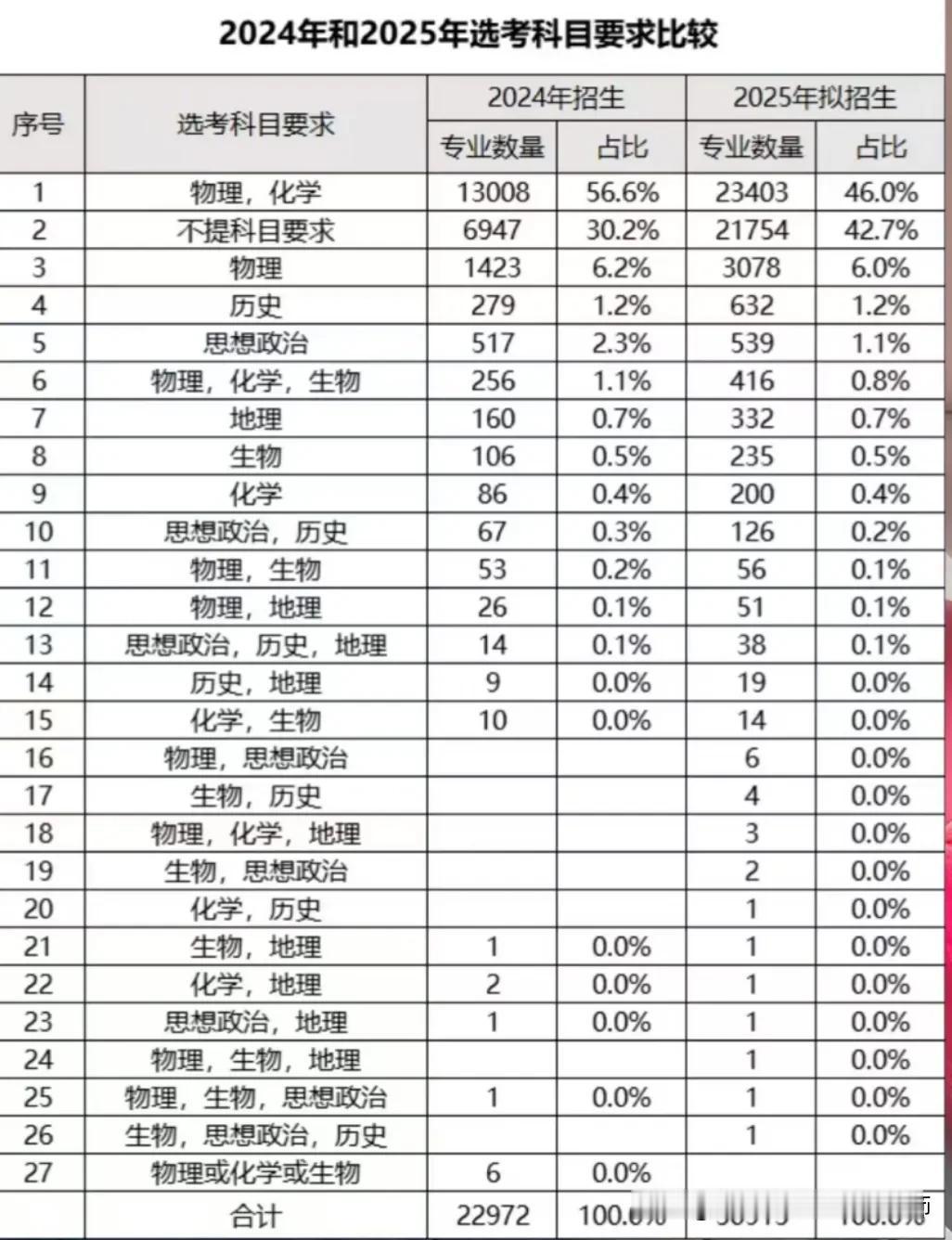 【2025、2024高考选考科目要求比较】