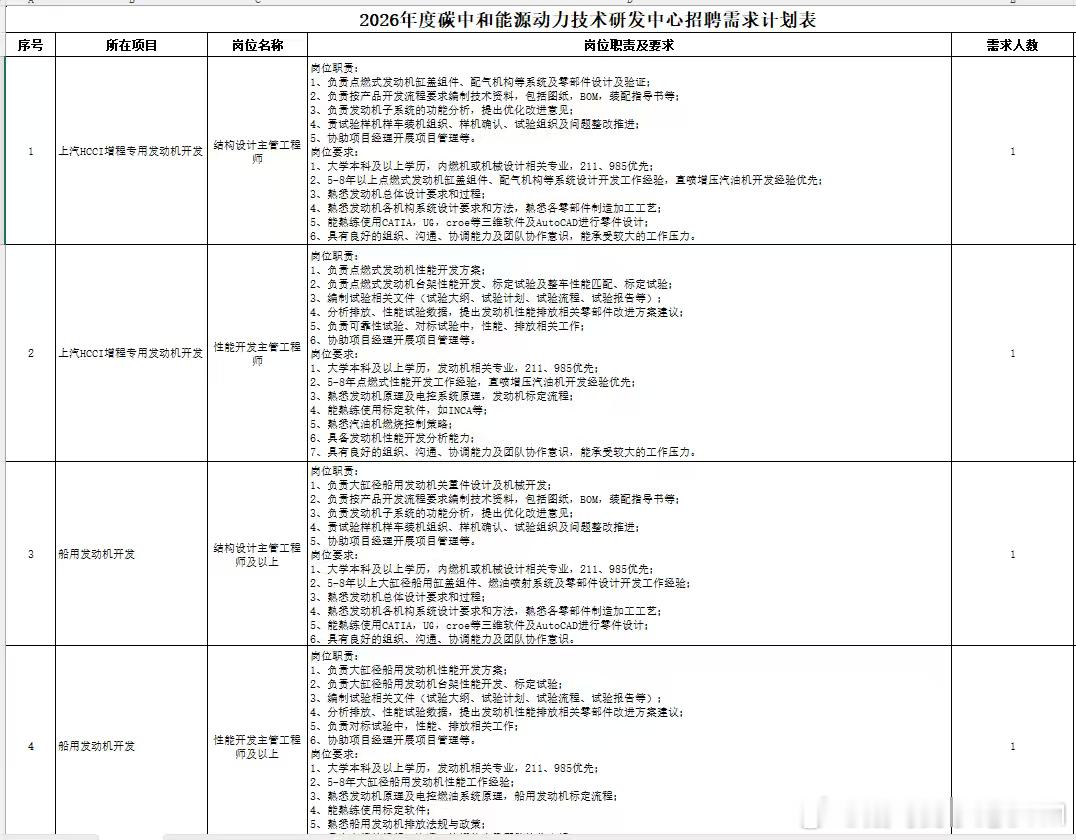从招聘需求解读一下上汽的规划有感兴趣投简历的朋友吗 