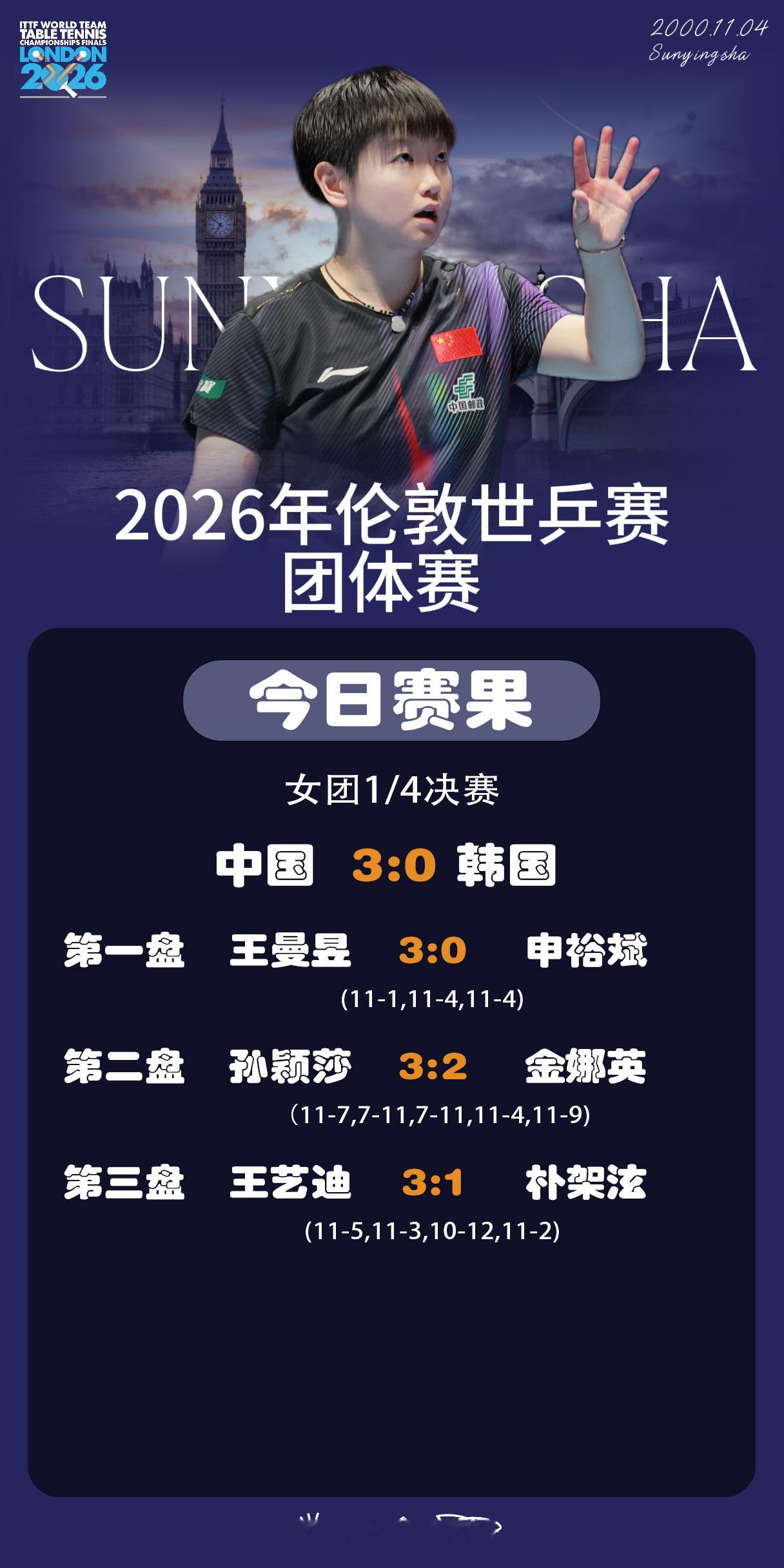 孙颖莎  🏓伦敦世乒赛团体赛 【今日赛果】女团1/4决赛中国🇨🇳3-0韩国