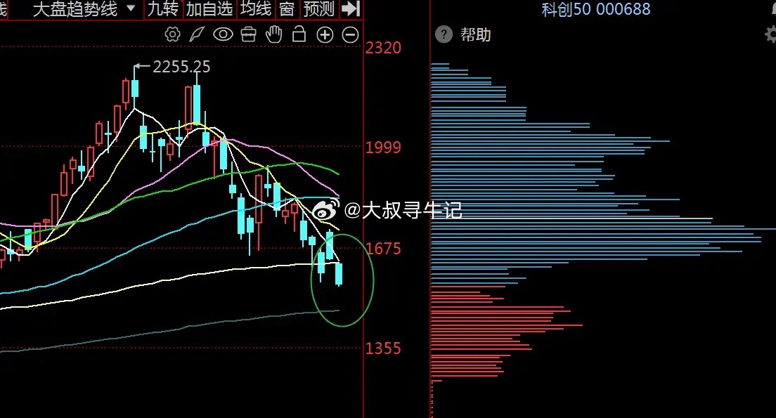 半导体杀跌，科创50再创新低，关注抄底机会？      受到外围存储芯片回落影响