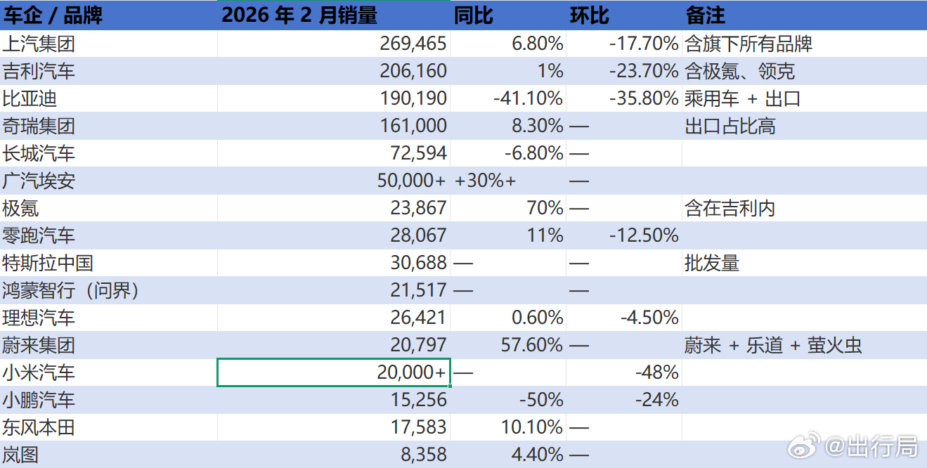 今年2月份销量很多品牌都出炉了，这个月因为假期的原因，几乎所有品牌都会腰斩，实际