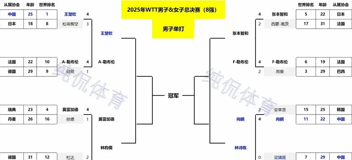 单打八强出炉！国乒3人出局；日乒3人晋级；韩国单打3人仅剩独苗
12月11日总决
