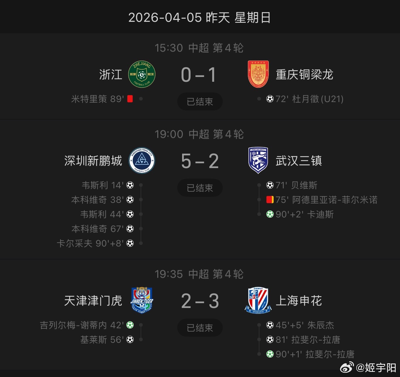 第 4 轮中超，8 场比赛共打进 29 个进球，其中 26 个由外援打进。占比接