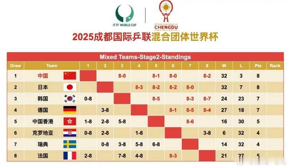 8-0横扫瑞典！日本队混团世界杯暴走 松岛辉空发挥出色  日本积分榜紧追国乒 2