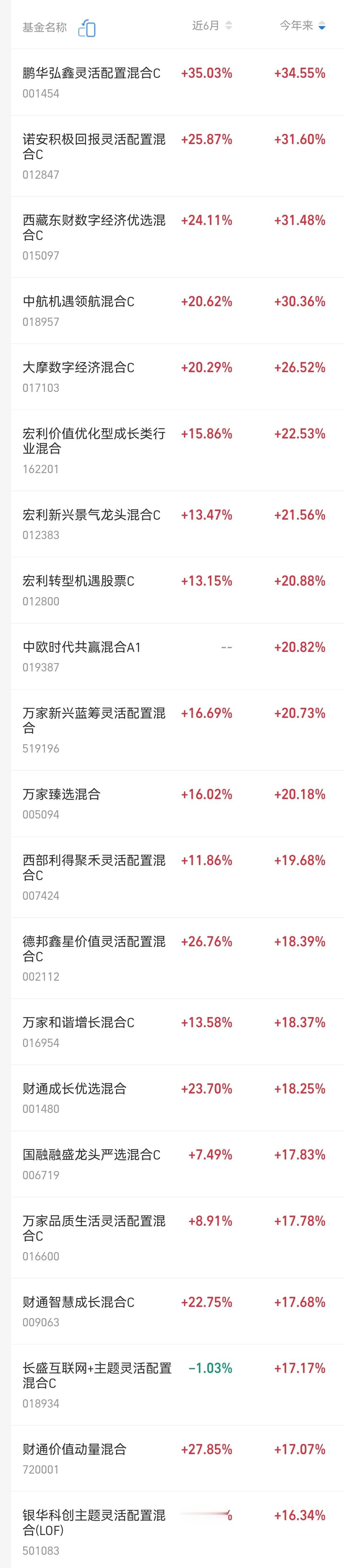 2024年目前超级牛逼的混合基金，估计大概率重仓了当前热门妖股，很刺激，玩他们等