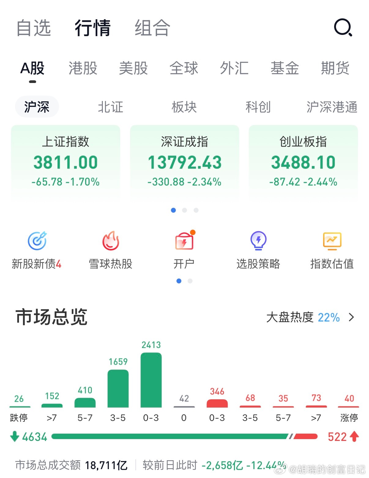 昨晚美股跌的时候，我就想今天大概率又要跌了！果然，不过我还是加了一点场内的仓位。