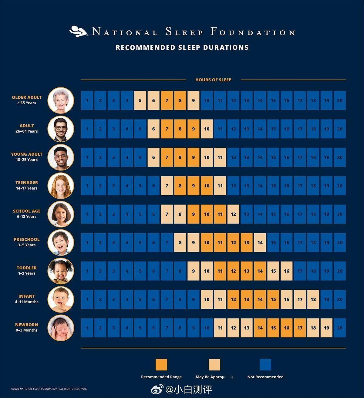 最佳睡眠到底是几个小时记得看睡眠研究会的文章说的是没有固定的最佳睡眠时长，个体因