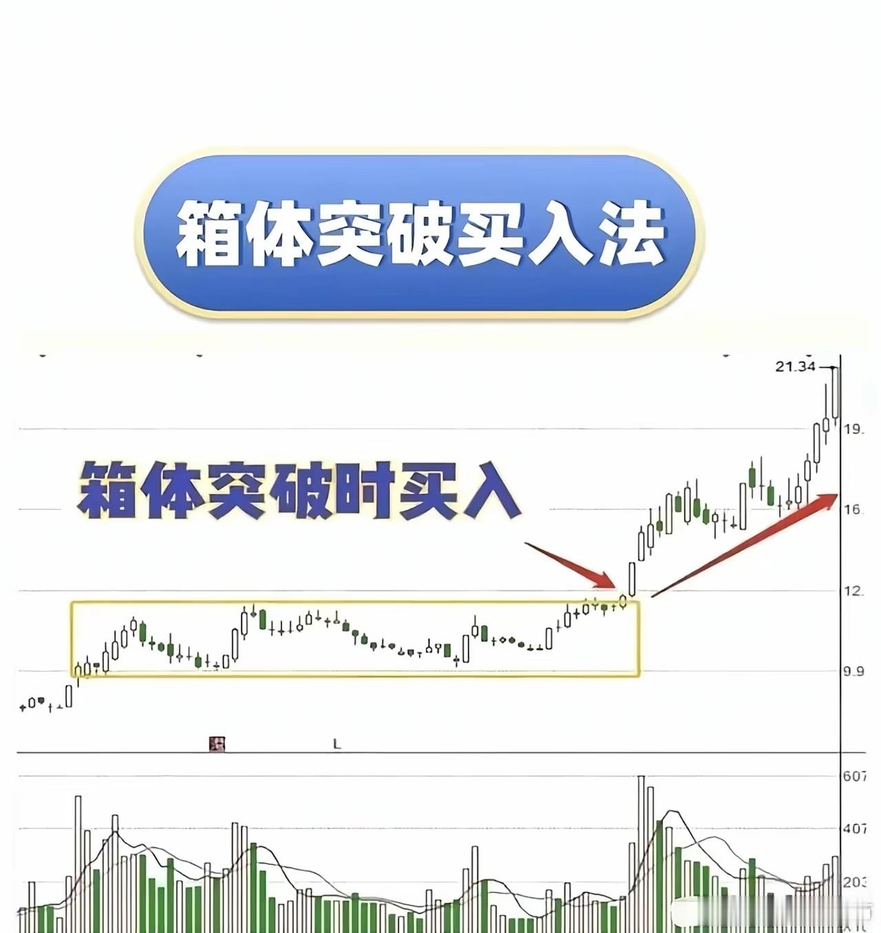 📈 九大经典技术买入法详解1. 箱体突破买入法核心逻辑：股价在横向震荡区间（箱