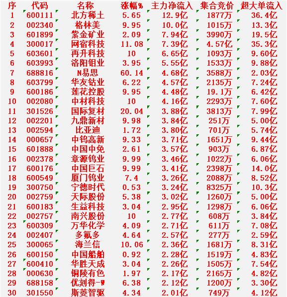 2月11日上午盘，主力趁低位，大幅买入的30名单：

北方稀土：涨幅 +5.65