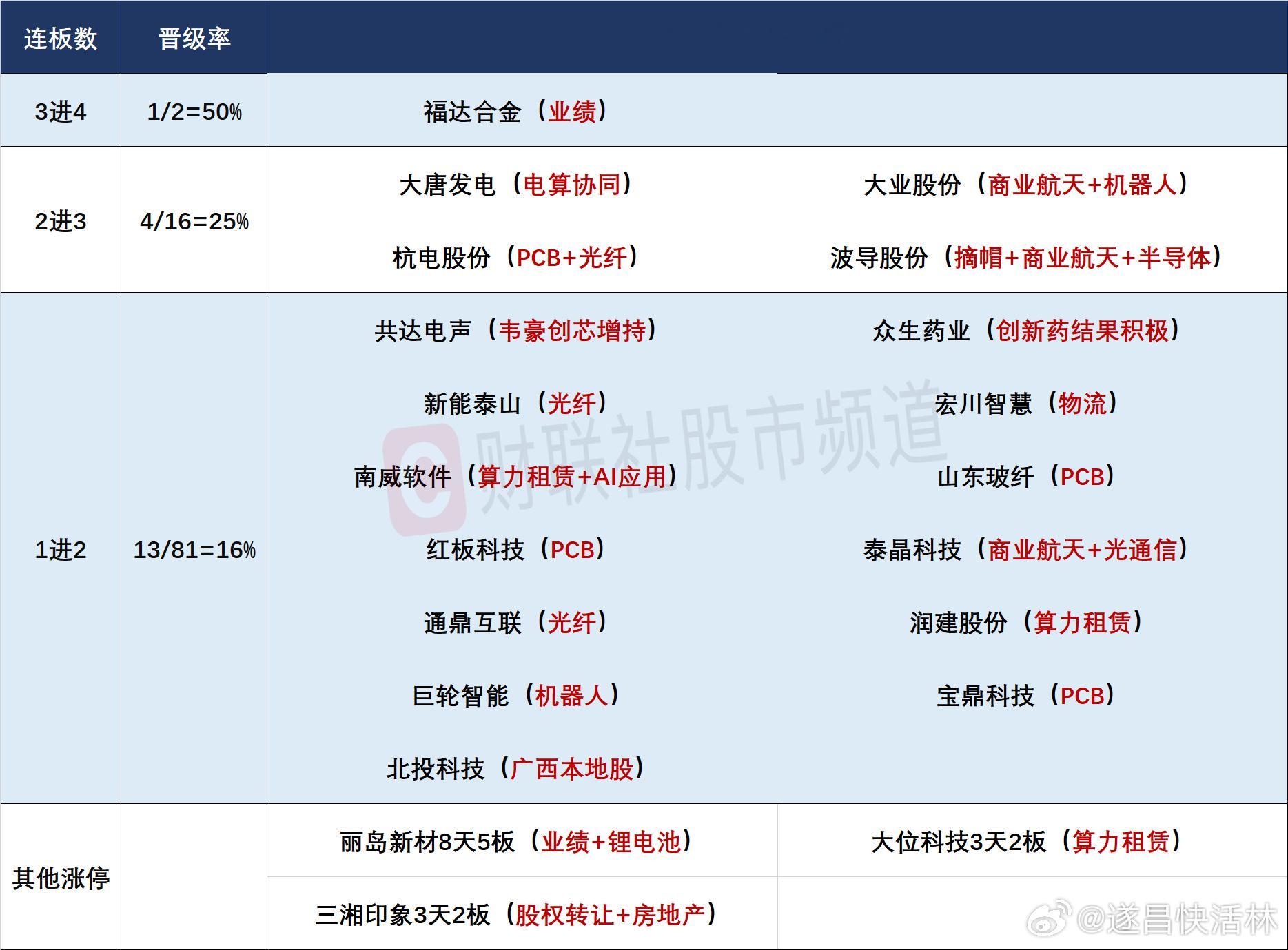 a股 人气及连板股分析连板晋级率小幅回升至26.31%，但连板高度降至4板，此前
