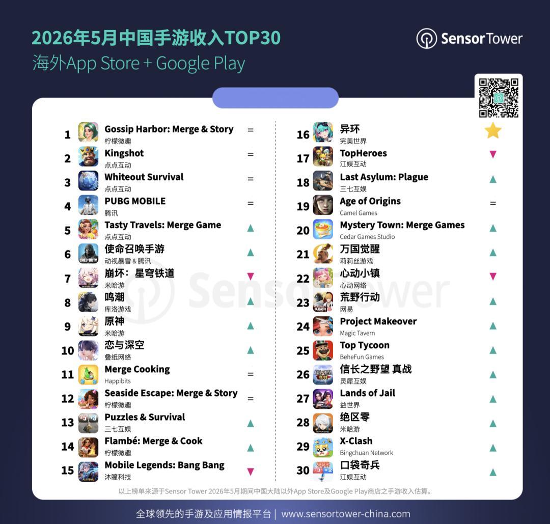 2026年5月成功出海的中国手游数据来源：Sensor Tower 内容摘要： 