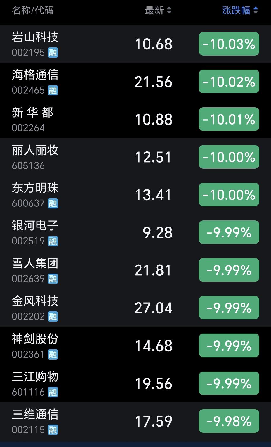 大家有没有发现，这两天股市跌停的股票，都是前几天最热的题材股，里面都是当下最热的