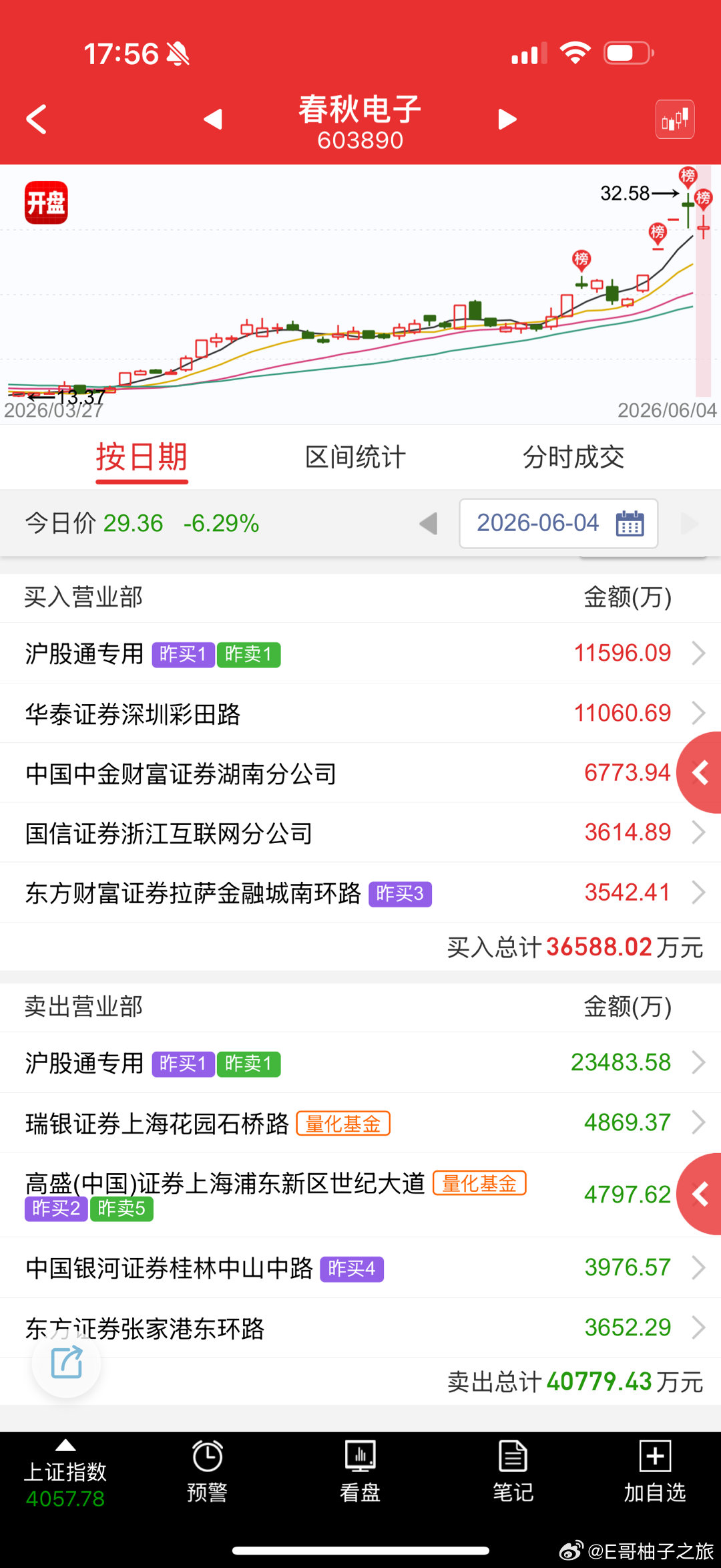 春秋电子 sh603890[股票] 这个不少一直做航天的，吃了几波坑后，要转战A