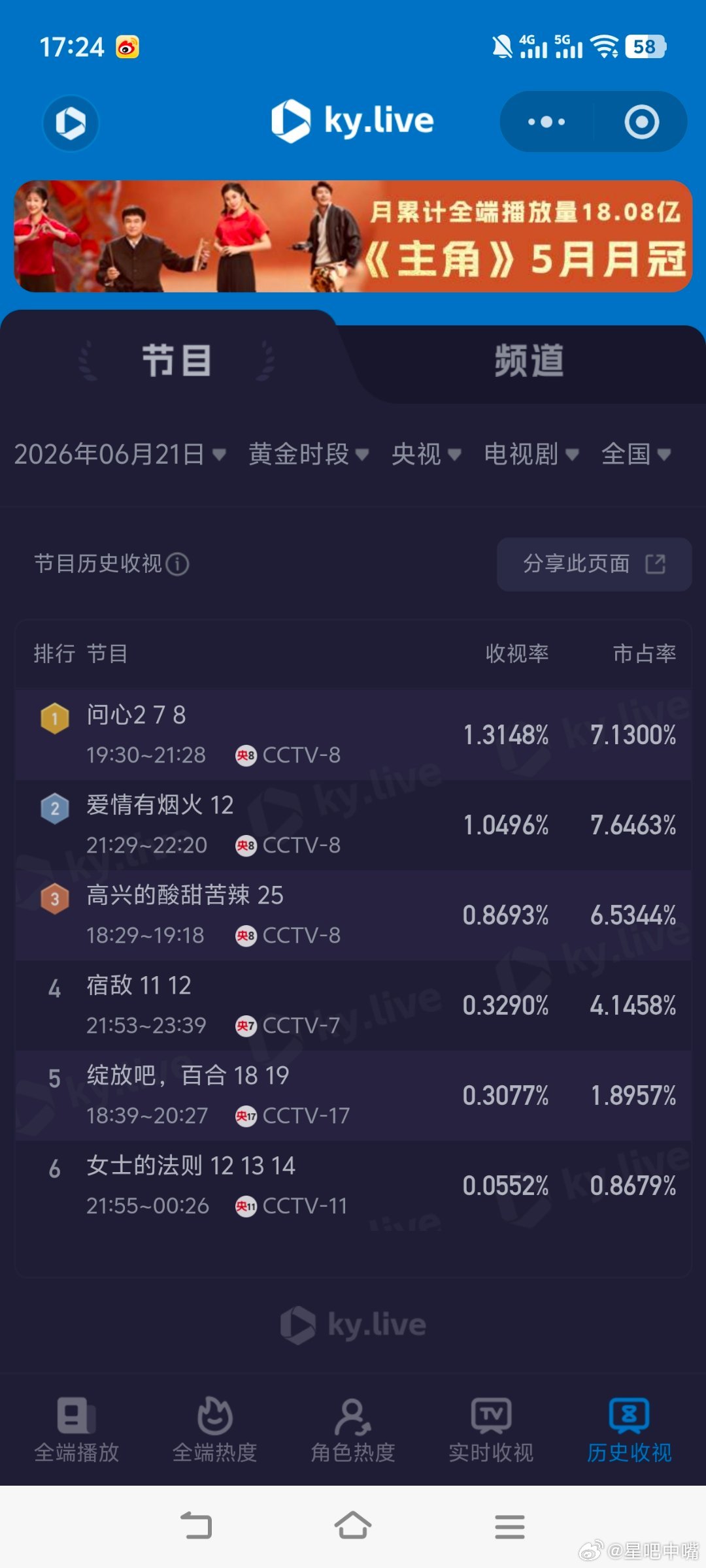 问心2 6月21日cvb收视日报问心2         1.141，酷云1.31
