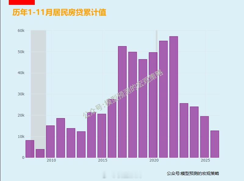 历年房贷累计值（1-11月合计）。 