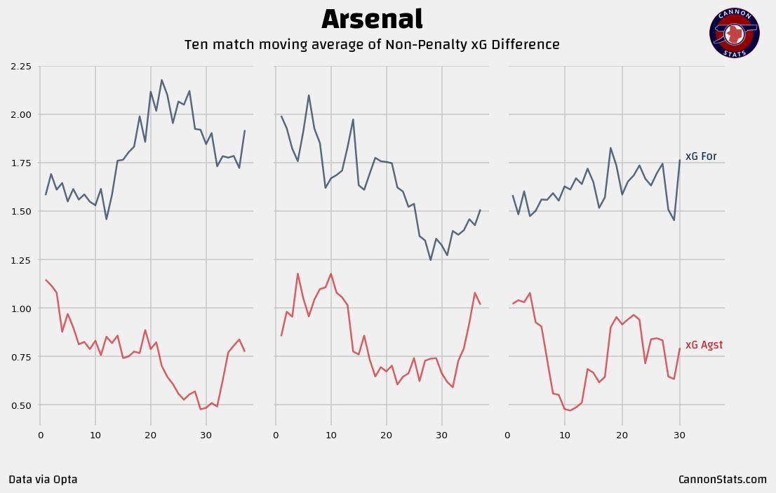 阿森纳本赛季近10场比赛的进球数和预期进球数移动平均值。阿森纳本赛季表现极其稳定