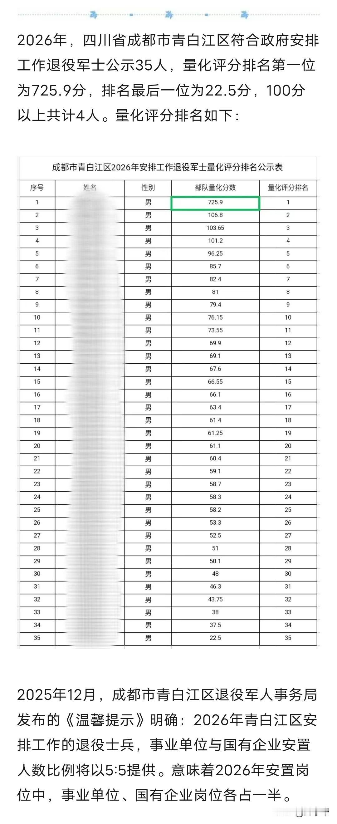 四川省成都市青白江区2026年度政府安排工作退役军士量化评分排名