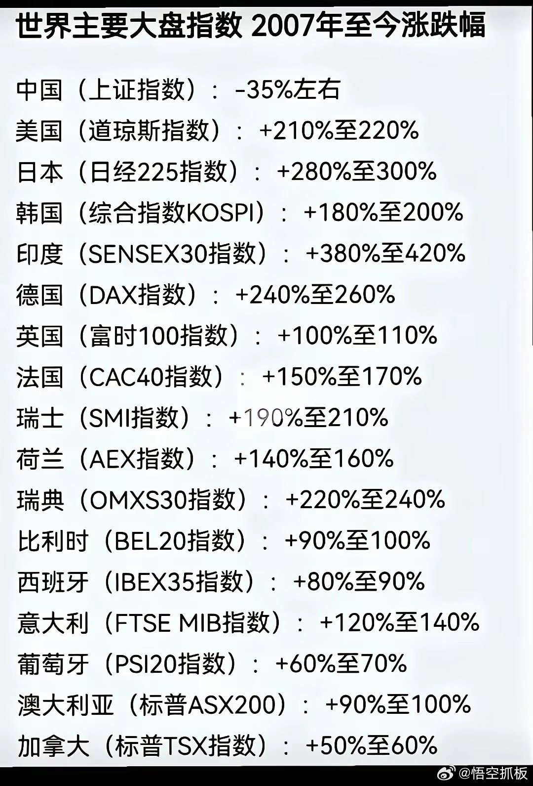 世界主要大盘指数2007年至今涨跌幅