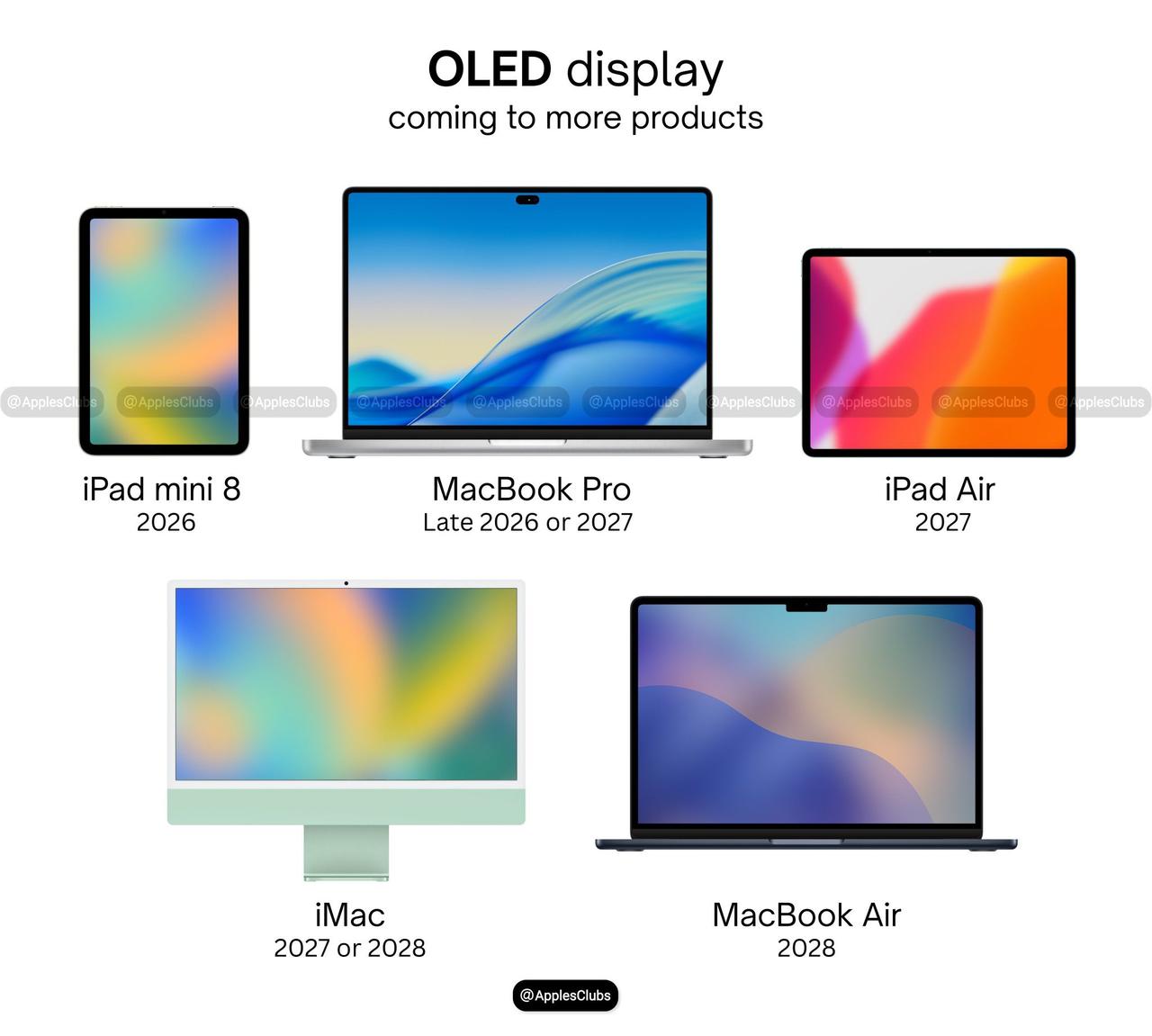 【LCD 再见苹果拥抱OLED】
随着苹果越来越多产品改OLED屏后
LCD永不