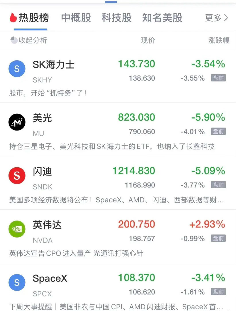美股存储概念盘前跳水了！Sk海力士跌幅3.3%，美光跌幅3.8%，闪迪跌幅3.6
