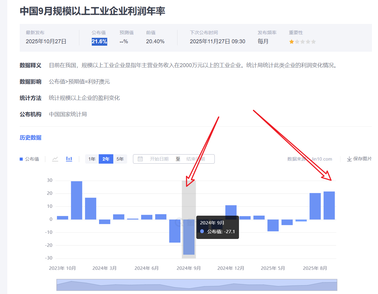 中国9月规模以上工业企业利润年率增21.6%，主要原因还是去年同期低基数（去年同