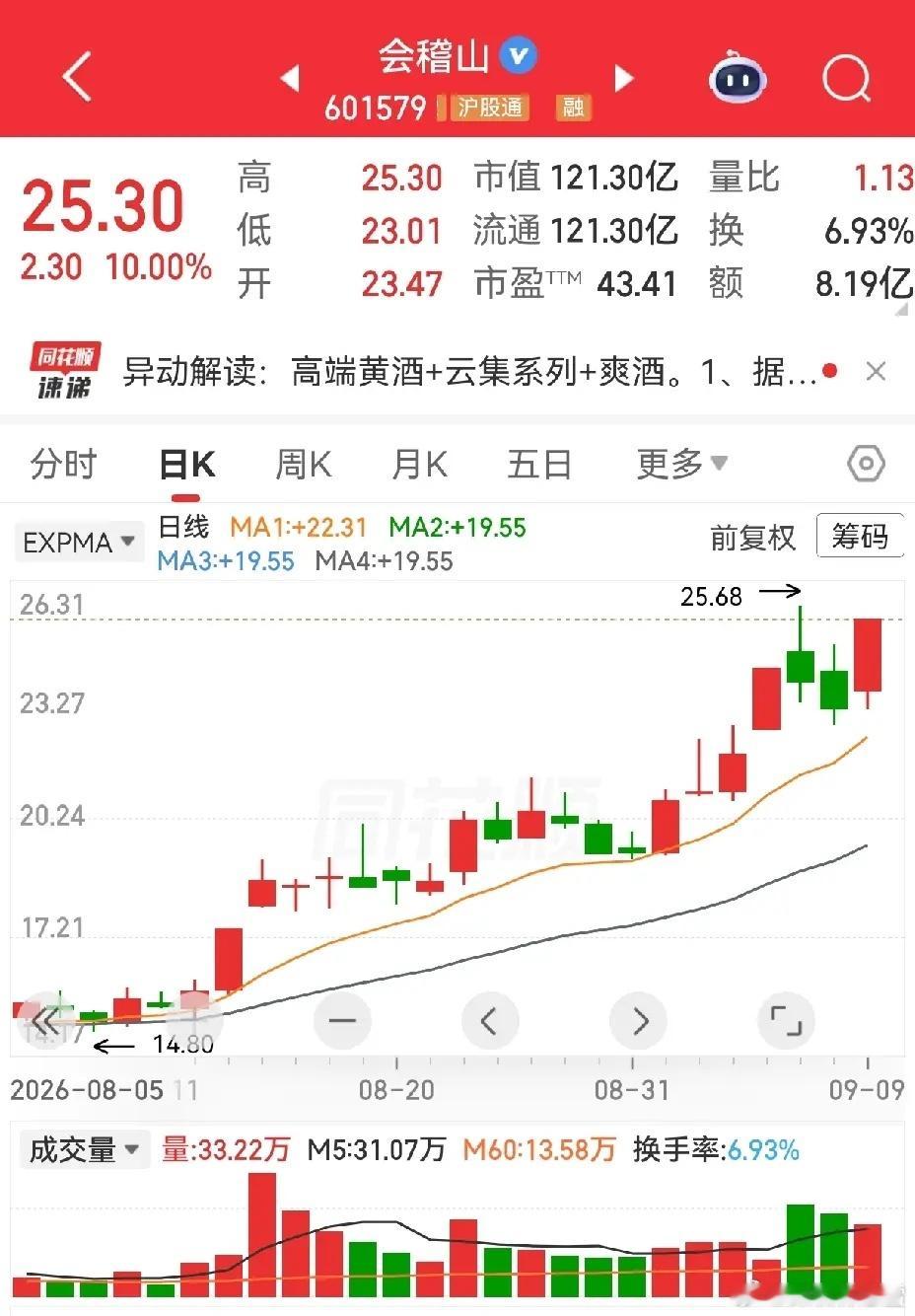 大消费板块，今日涨停家数不算多，但整体梯队厚度足够，层次分明。百大集团走出五连板