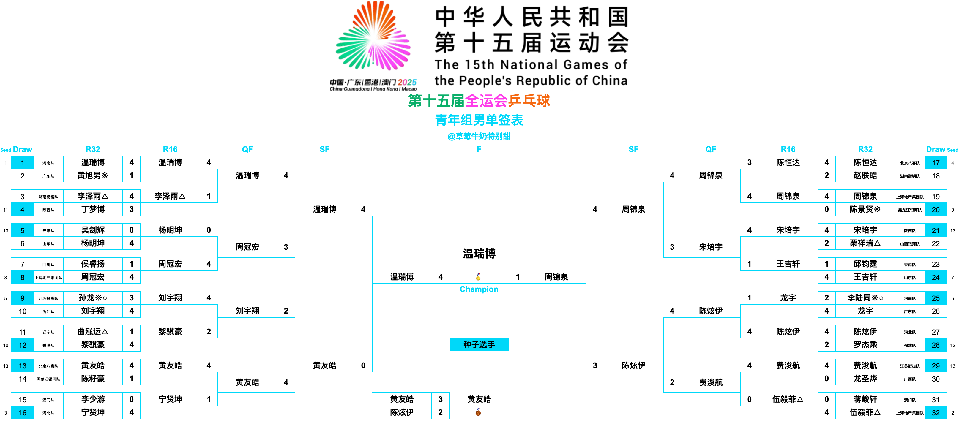第十五届全国运动会丨青年组男单决赛温瑞博(河南队)4-1周锦泉(上海地产集团队)