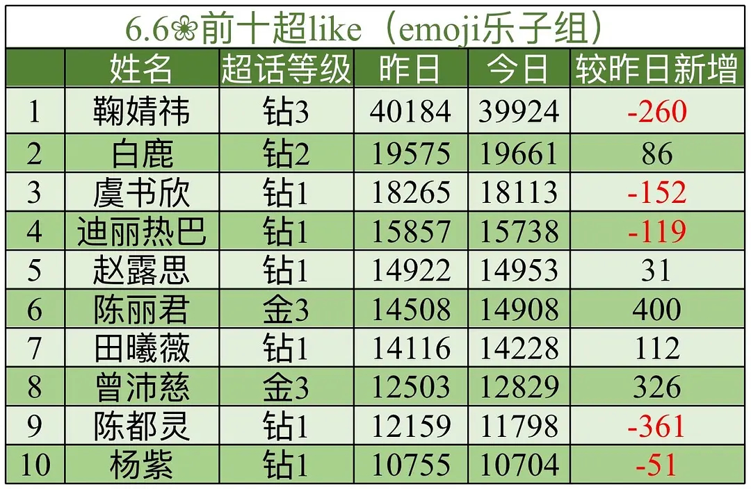 6.5🌸超like排名鞠婧祎唯一钻3，活粉真的好多… 