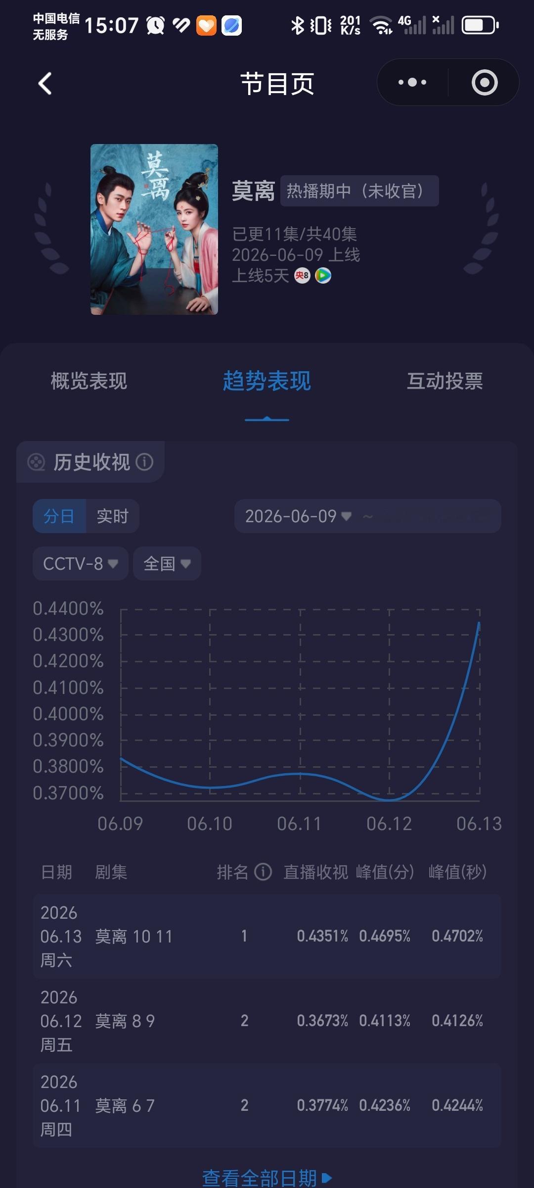 今天莫离央八收视率大涨，会有很多路人搜索进入腾讯看莫离！我觉得白鹿粉丝和剧粉，现