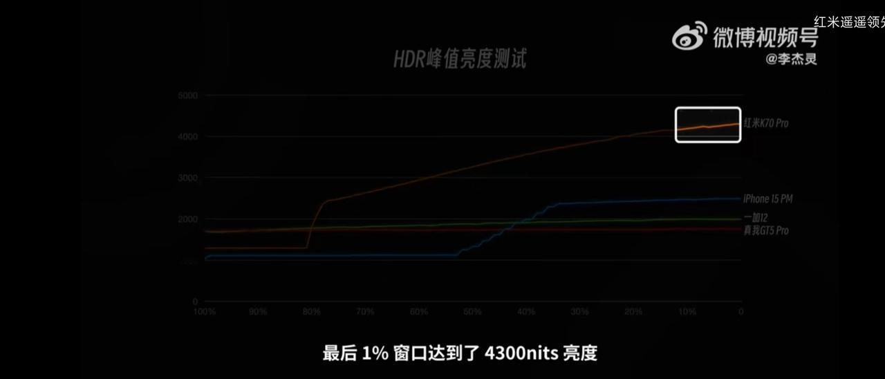 看了看李杰灵对于一加12、红米K70Pro、真我GT5Pro的屏幕峰值亮度测试数
