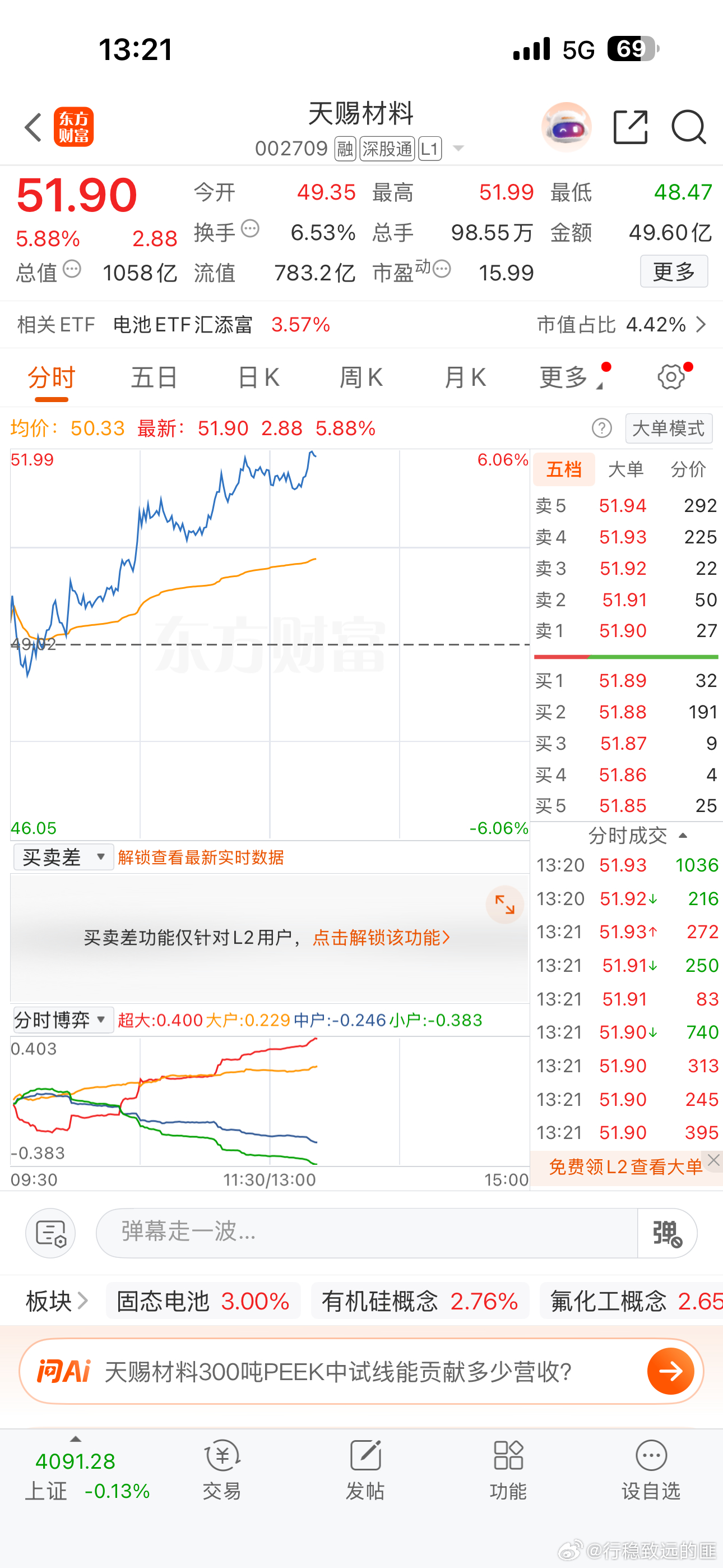 天赐材料，5个点多点了，下车了！！！ 