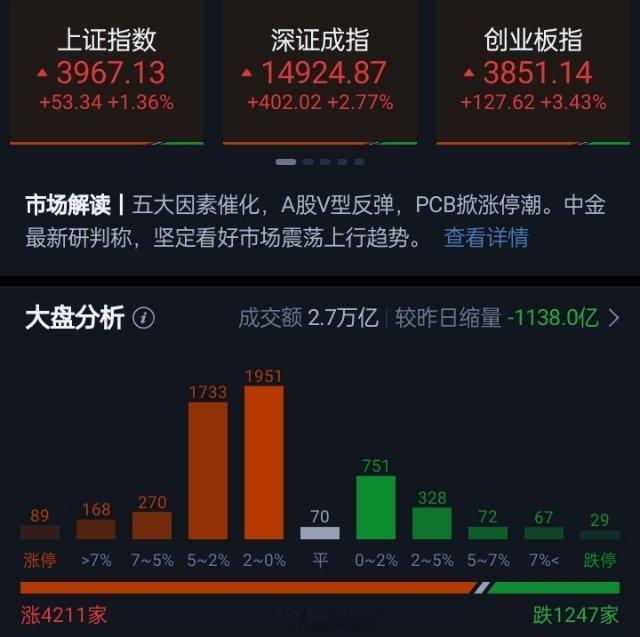 创业板指探底回升涨3.43% 算力硬件股集体反攻、PCB概念大涨市场全天探底回升