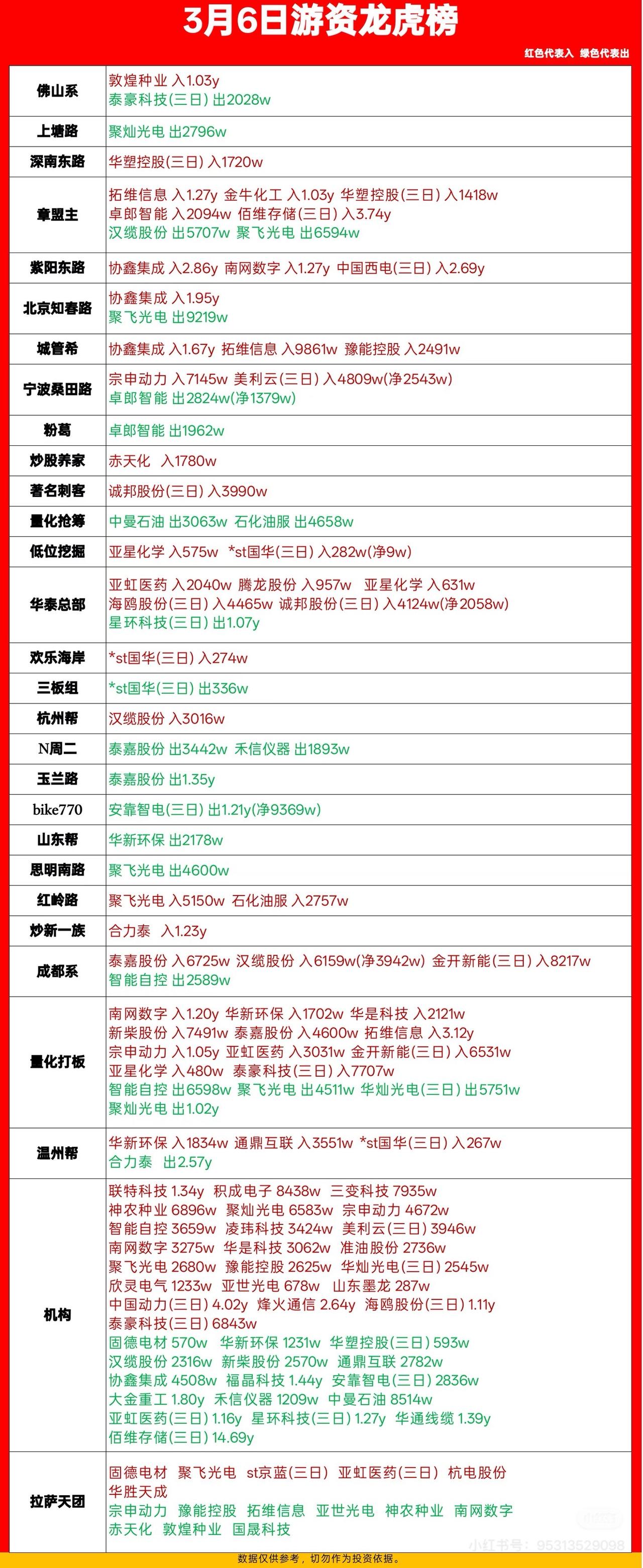 3月6日游资龙虎榜揭晓
那可是不少股民关注的焦点。像鸿博股份，就被游资狠狠追捧了