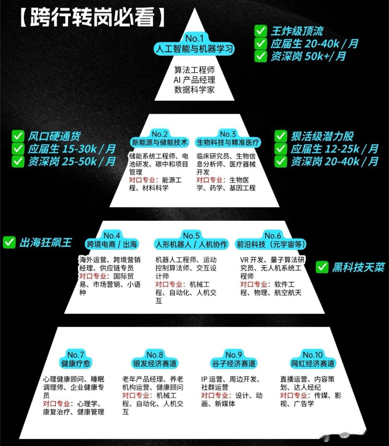 这些行业的薪资待遇非常不错高考[超话] ​​​