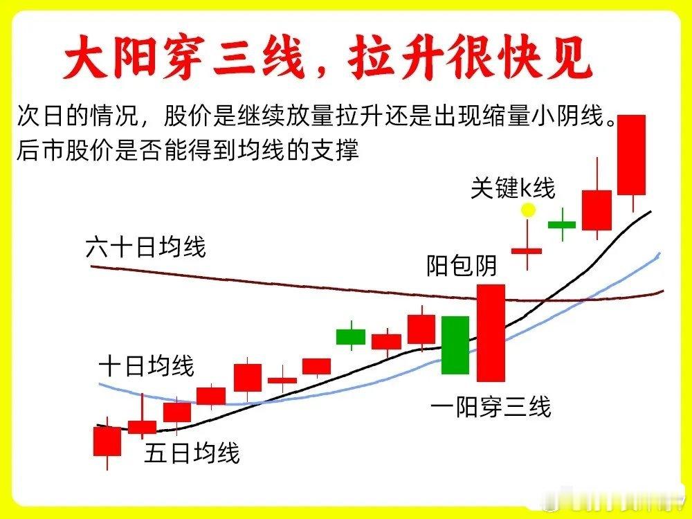 市场情绪弱转强藏在K线中，核心看主力洗盘力度，四种经典底部形态干货分享短线行情从